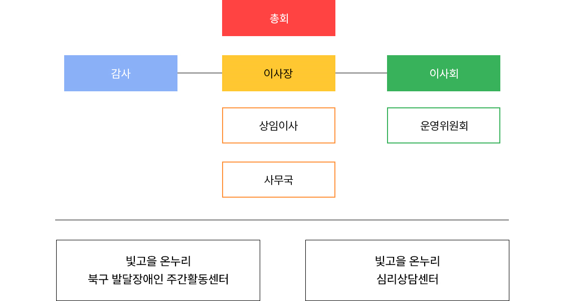 조직도